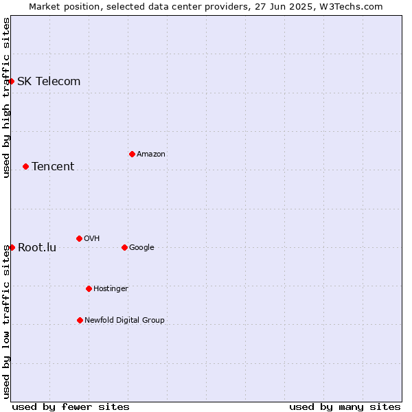 Market position of Tencent vs. Root.lu vs. SK Telecom