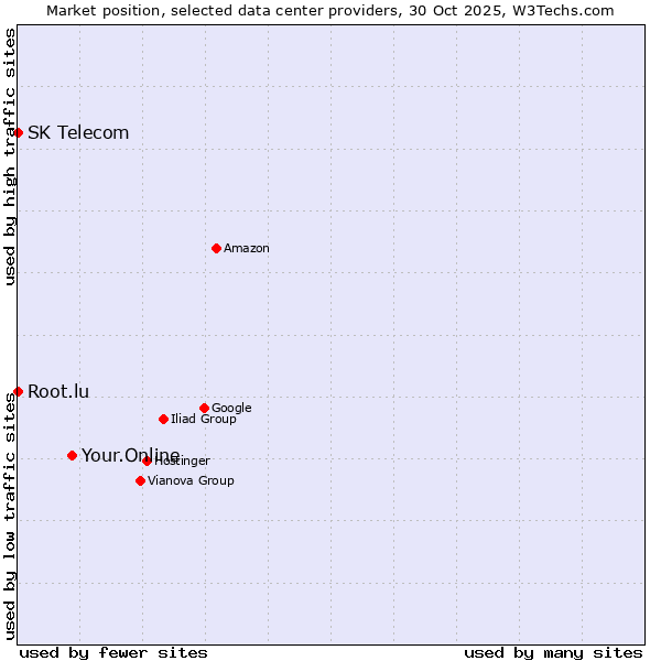 Market position of Your.Online vs. Root.lu vs. SK Telecom