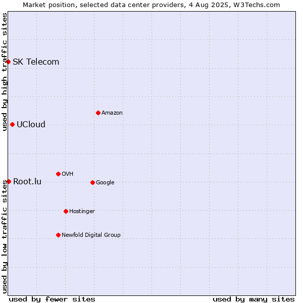 Market position of UCloud vs. Root.lu vs. SK Telecom
