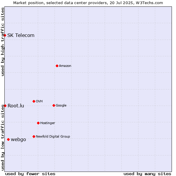 Market position of webgo vs. Root.lu vs. SK Telecom