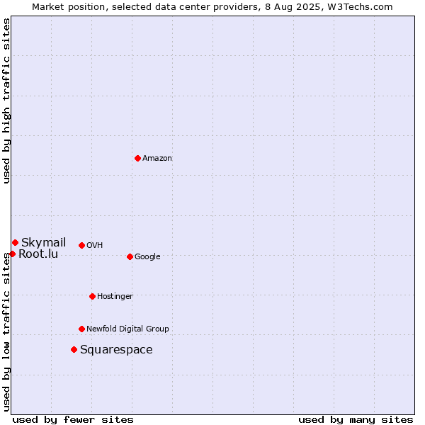 Market position of Squarespace vs. Skymail vs. Root.lu