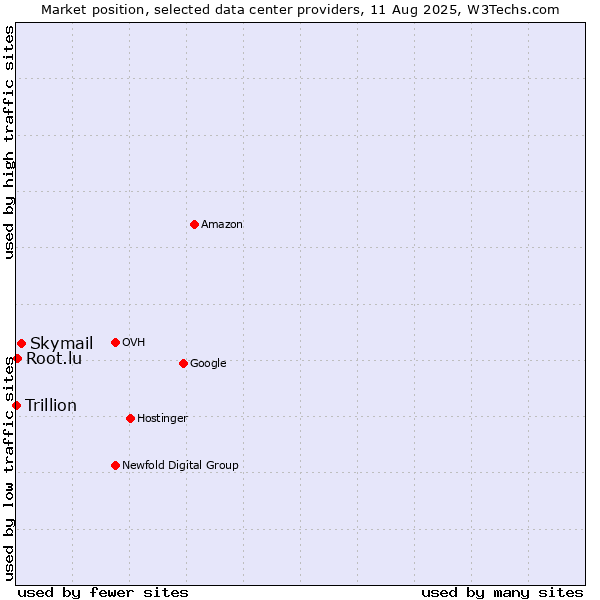 Market position of Skymail vs. Root.lu vs. Trillion