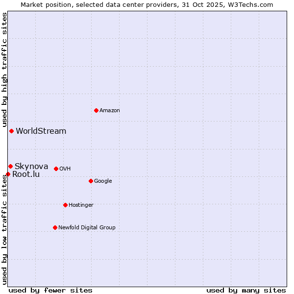 Market position of WorldStream vs. Skynova vs. Root.lu