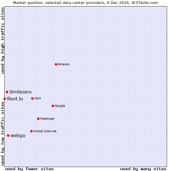 Market position of webgo vs. Smileserv vs. Root.lu