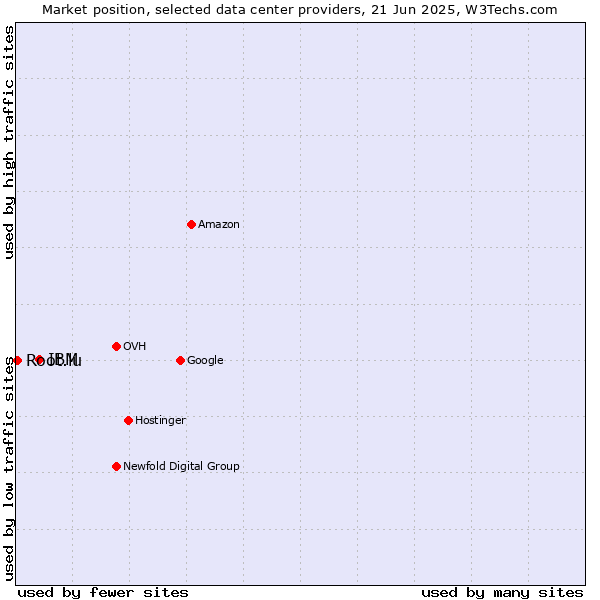 Market position of IBM vs. Root.lu