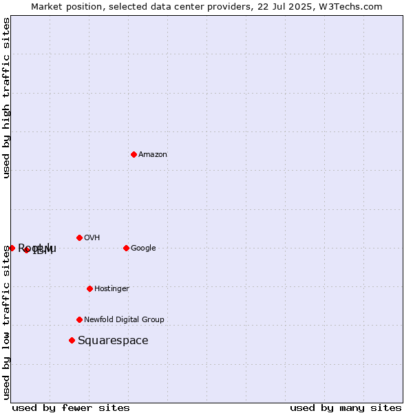 Market position of Squarespace vs. IBM vs. Root.lu