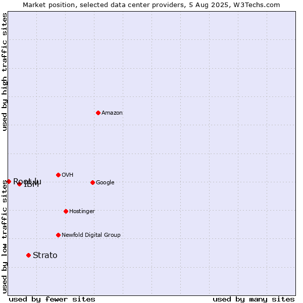 Market position of Strato vs. IBM vs. Root.lu