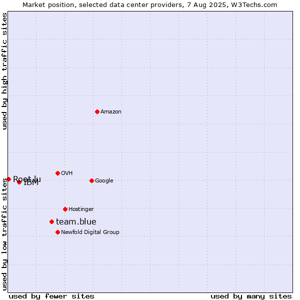 Market position of team.blue vs. IBM vs. Root.lu