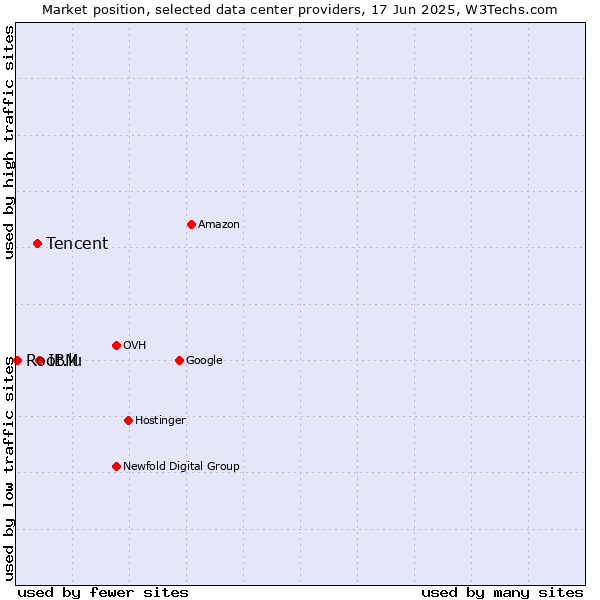 Market position of IBM vs. Tencent vs. Root.lu