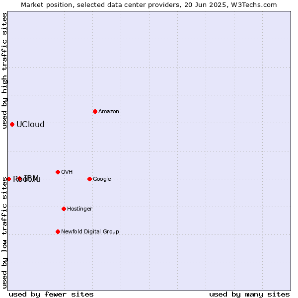 Market position of IBM vs. UCloud vs. Root.lu