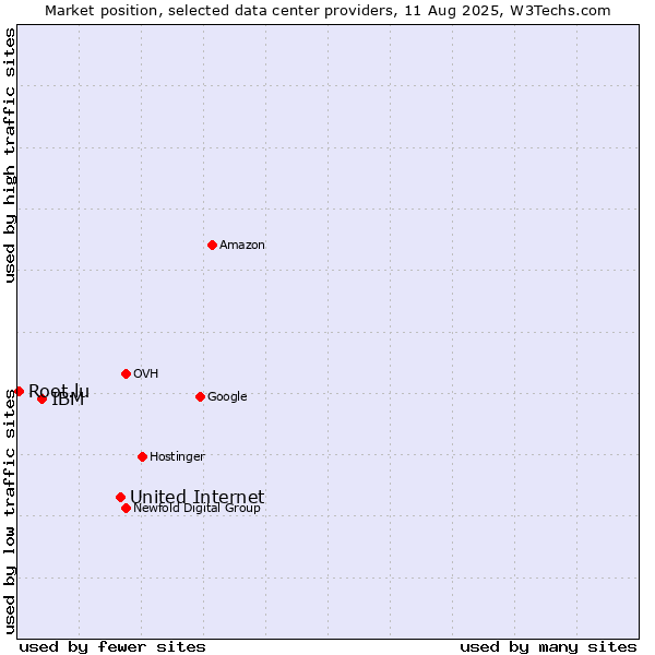 Market position of United Internet vs. IBM vs. Root.lu