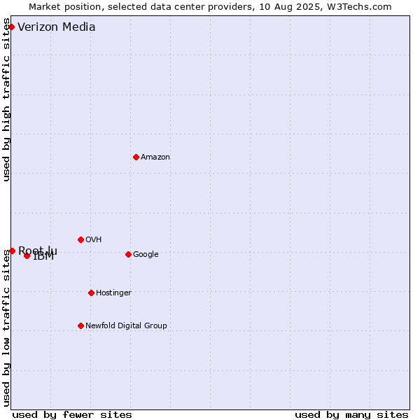 Market position of IBM vs. Root.lu vs. Verizon Media