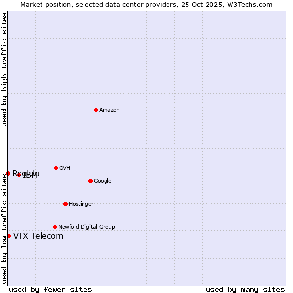 Market position of IBM vs. VTX Telecom vs. Root.lu