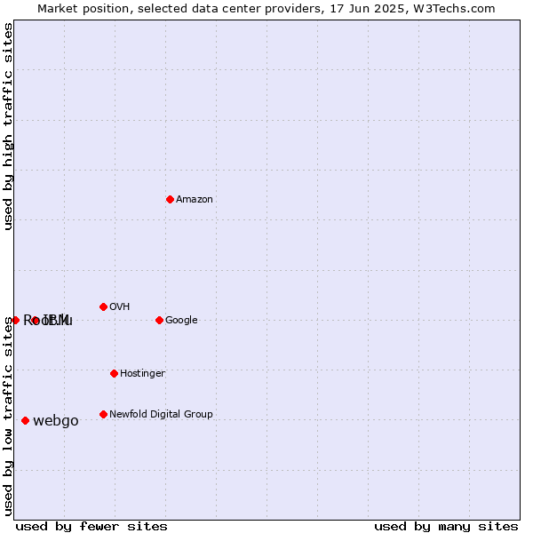 Market position of IBM vs. webgo vs. Root.lu