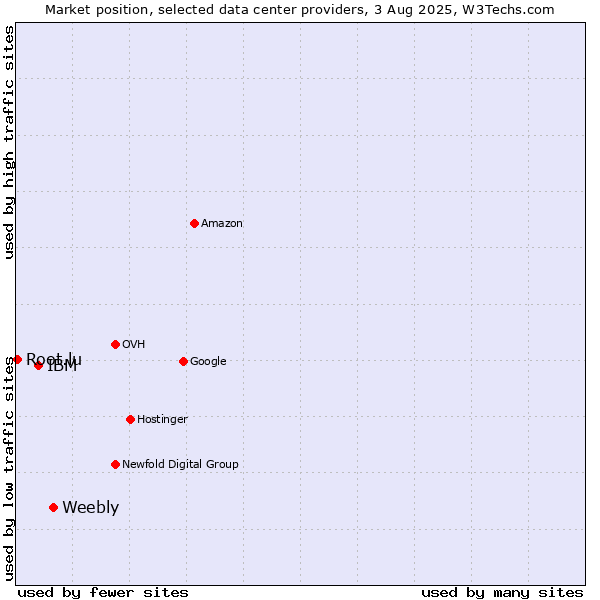 Market position of Weebly vs. IBM vs. Root.lu