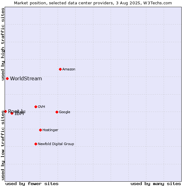 Market position of IBM vs. WorldStream vs. Root.lu