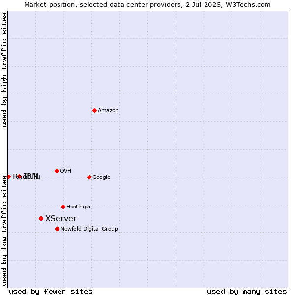 Market position of XServer vs. IBM vs. Root.lu