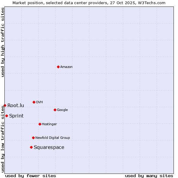 Market position of Squarespace vs. Sprint vs. Root.lu