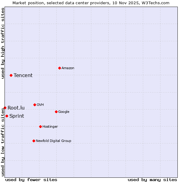 Market position of Tencent vs. Sprint vs. Root.lu