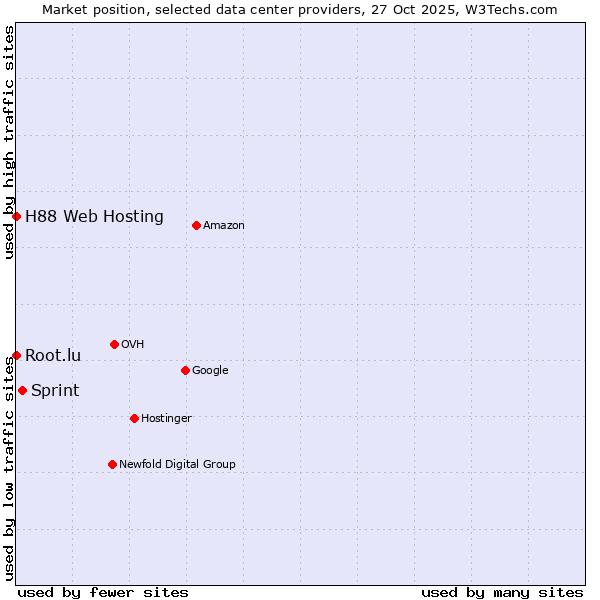 Market position of Sprint vs. Root.lu vs. H88 Web Hosting