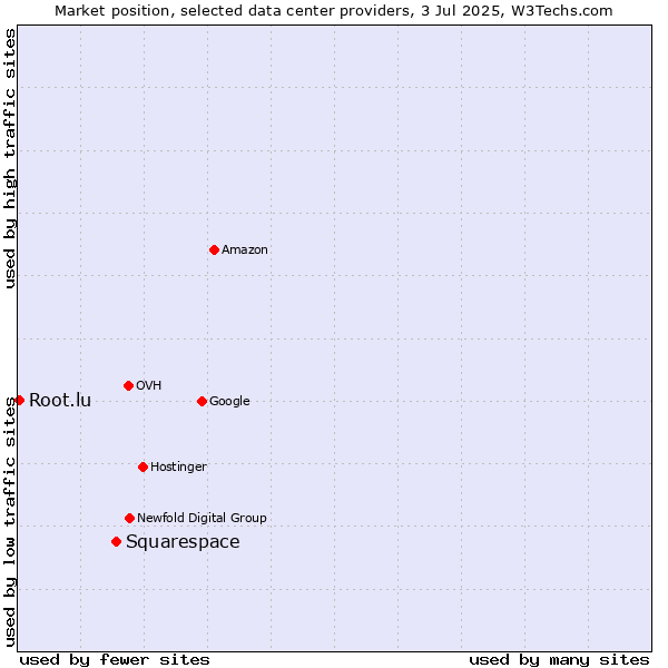 Market position of Squarespace vs. Root.lu