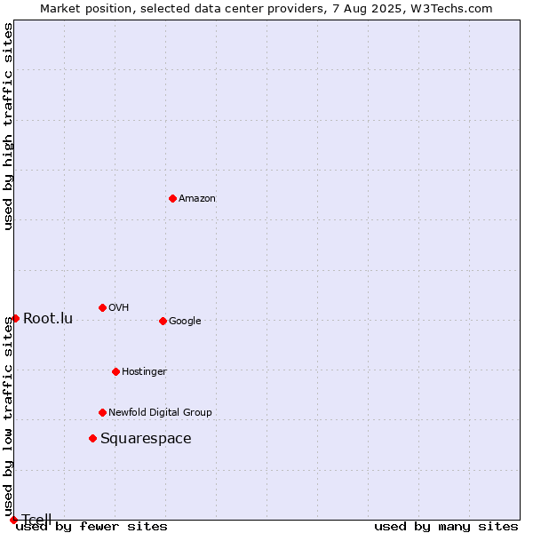 Market position of Squarespace vs. Root.lu vs. Tcell