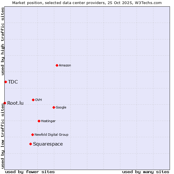Market position of Squarespace vs. TDC vs. Root.lu