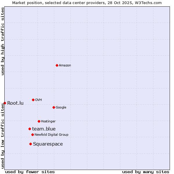 Market position of Squarespace vs. team.blue vs. Root.lu