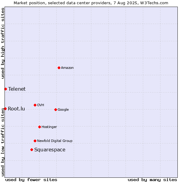 Market position of Squarespace vs. Telenet vs. Root.lu
