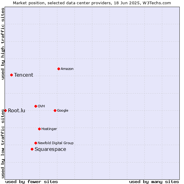 Market position of Squarespace vs. Tencent vs. Root.lu