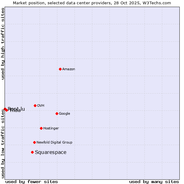 Market position of Squarespace vs. Tilaa vs. Root.lu