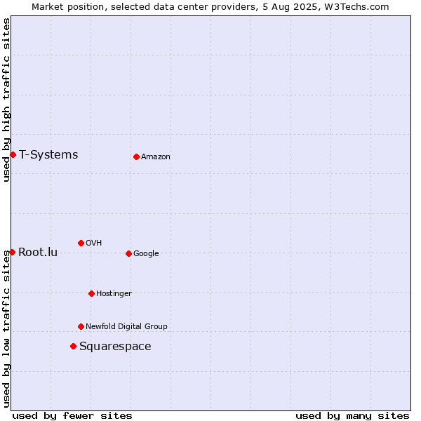 Market position of Squarespace vs. T-Systems vs. Root.lu