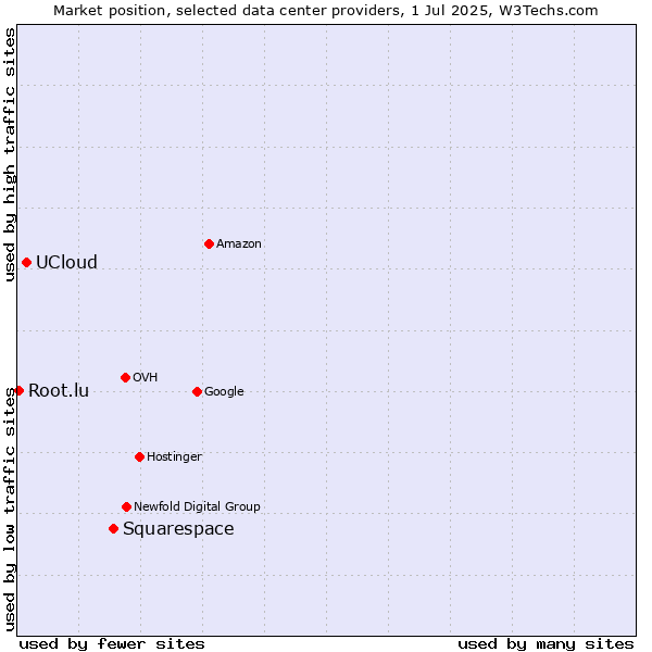 Market position of Squarespace vs. UCloud vs. Root.lu