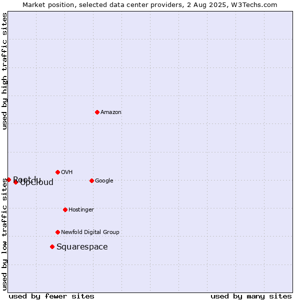 Market position of Squarespace vs. UpCloud vs. Root.lu