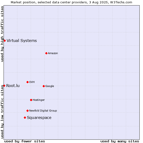 Market position of Squarespace vs. Virtual Systems vs. Root.lu