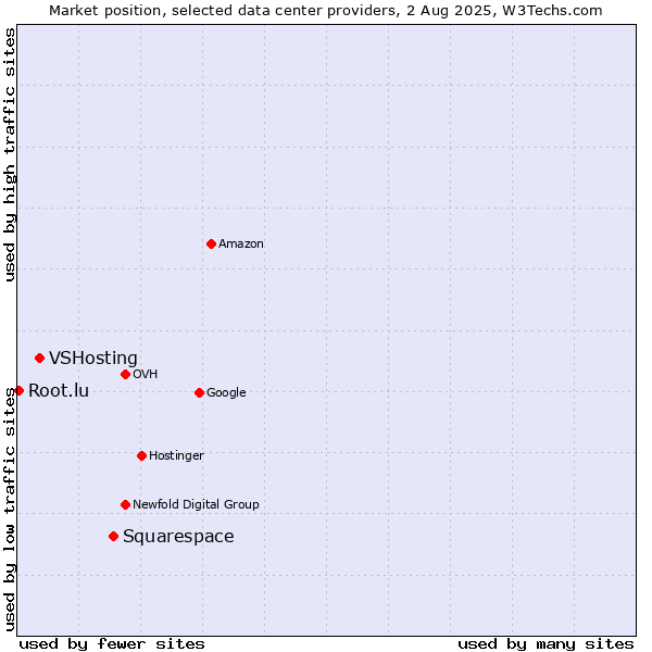 Market position of Squarespace vs. VSHosting vs. Root.lu
