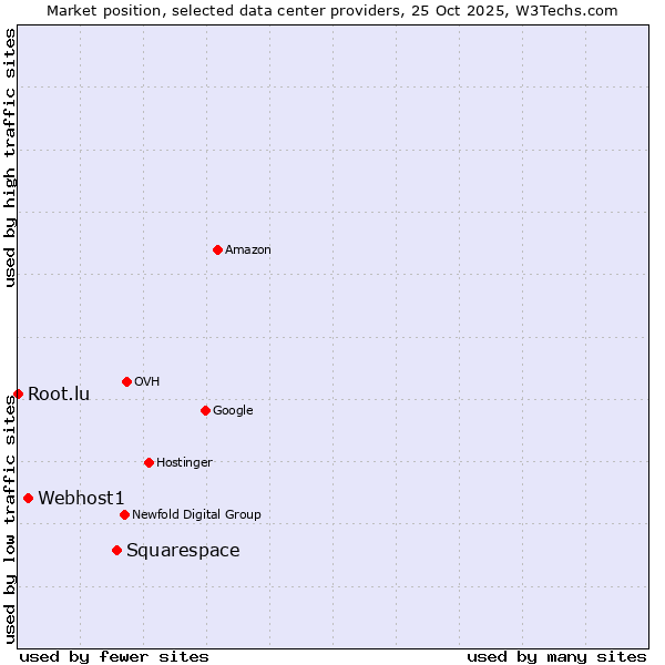 Market position of Squarespace vs. Webhost1 vs. Root.lu