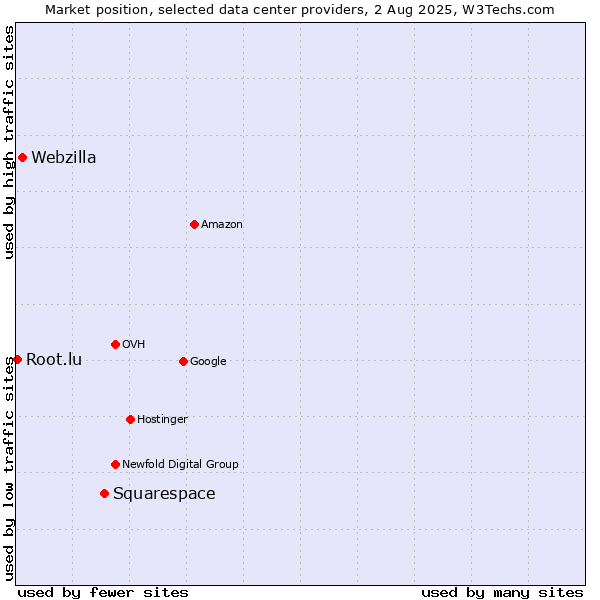 Market position of Squarespace vs. Webzilla vs. Root.lu