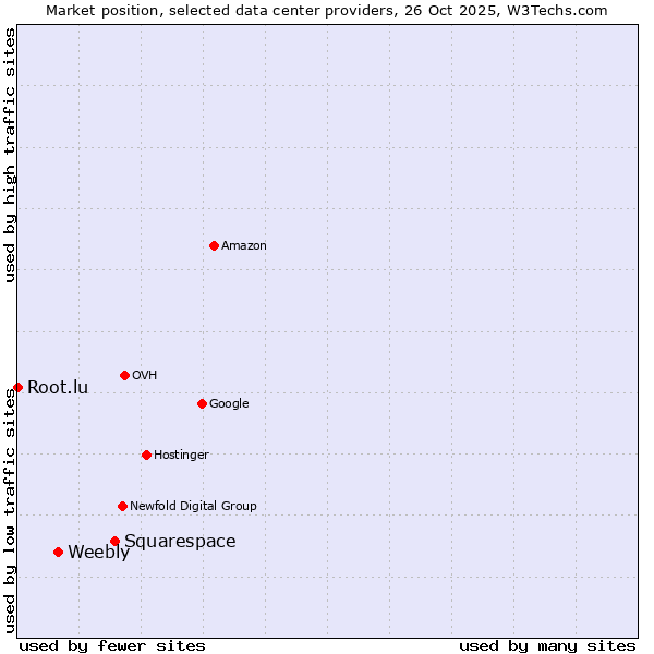 Market position of Squarespace vs. Weebly vs. Root.lu