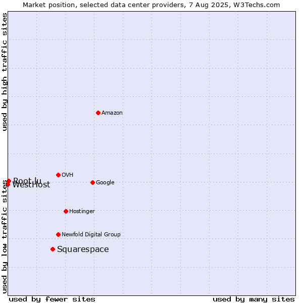 Market position of Squarespace vs. Root.lu vs. WestHost