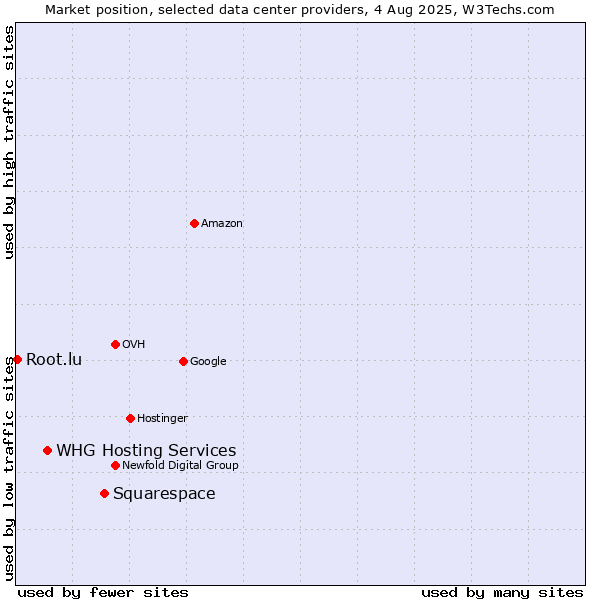 Market position of Squarespace vs. WHG Hosting Services vs. Root.lu