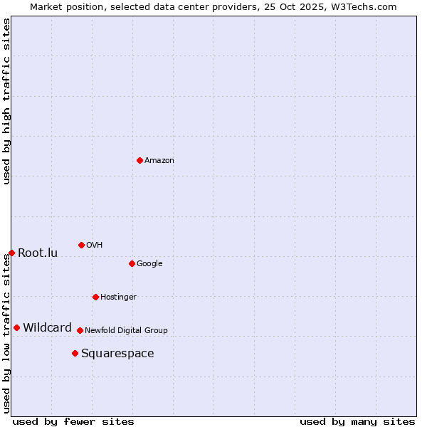 Market position of Squarespace vs. Wildcard vs. Root.lu