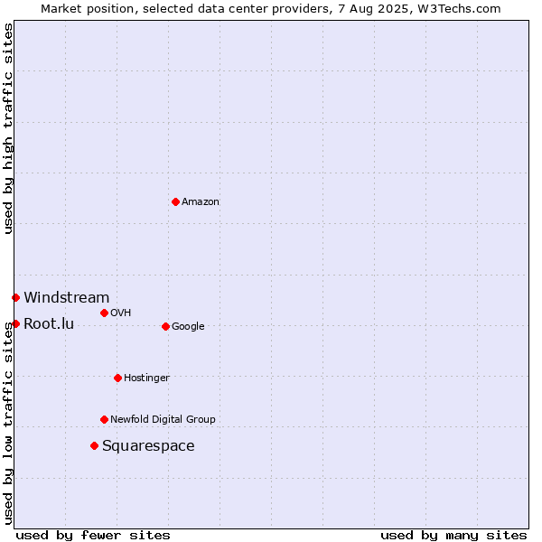 Market position of Squarespace vs. Windstream vs. Root.lu