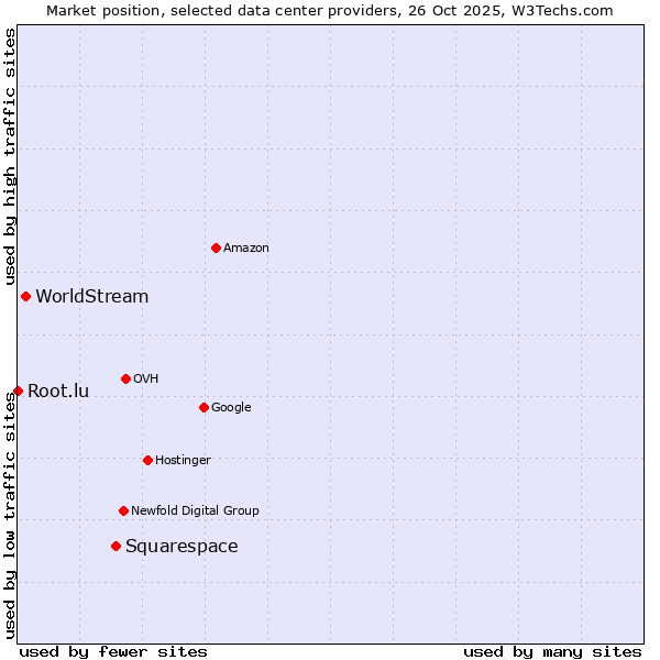 Market position of Squarespace vs. WorldStream vs. Root.lu