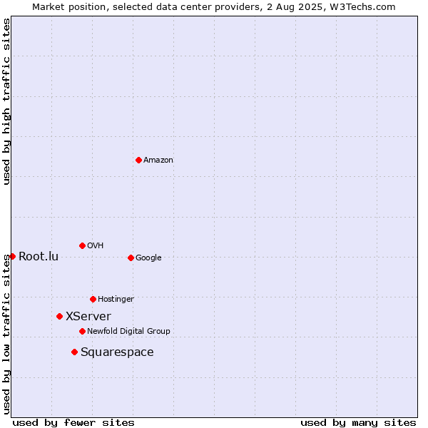 Market position of Squarespace vs. XServer vs. Root.lu