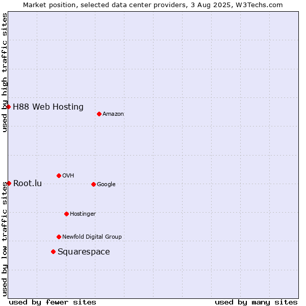 Market position of Squarespace vs. Root.lu vs. H88 Web Hosting