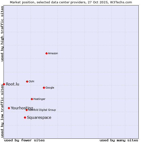 Market position of Squarespace vs. Yourhosting vs. Root.lu