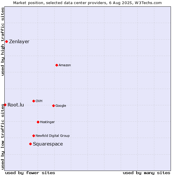Market position of Squarespace vs. Zenlayer vs. Root.lu