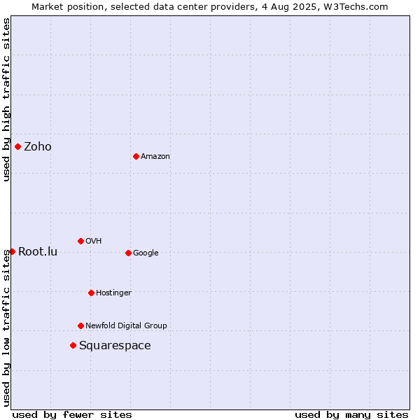 Market position of Squarespace vs. Zoho vs. Root.lu