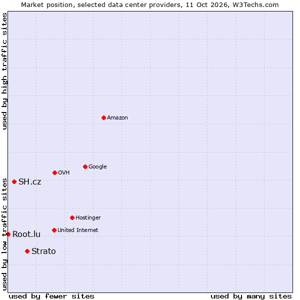 Market position of Strato vs. SH.cz vs. Root.lu